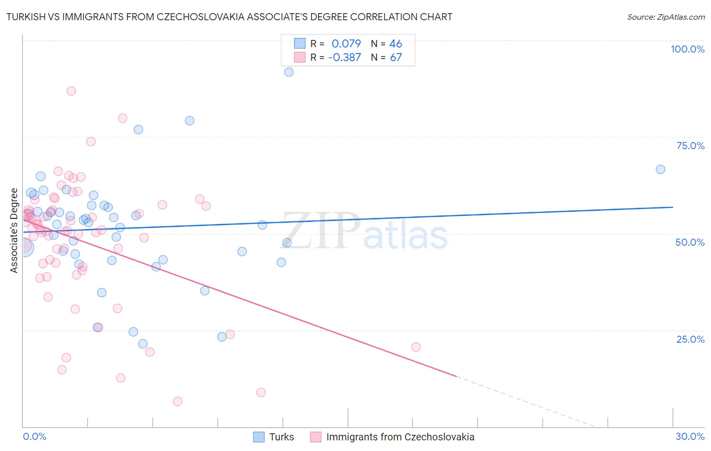 Turkish vs Immigrants from Czechoslovakia Associate's Degree