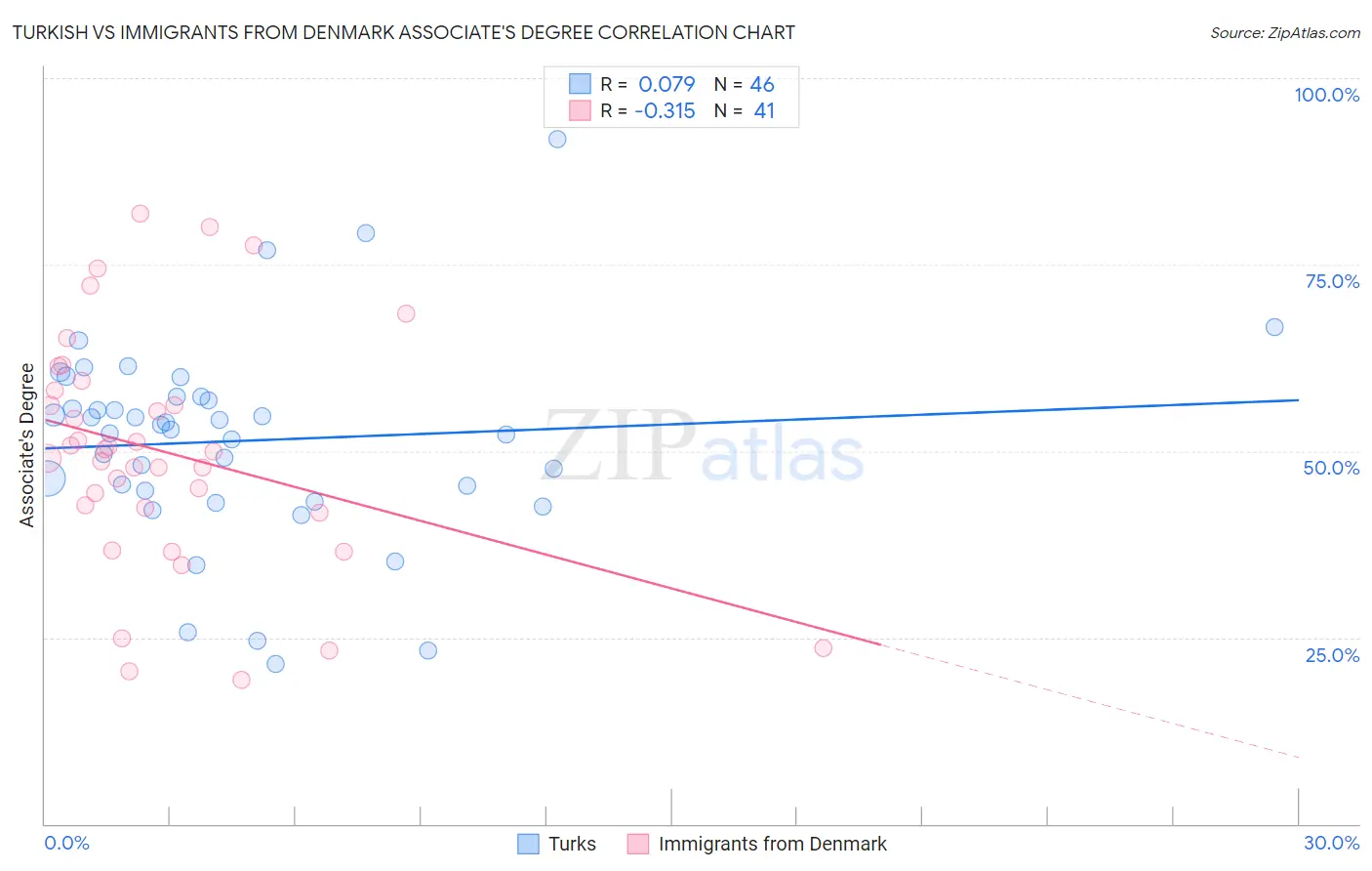 Turkish vs Immigrants from Denmark Associate's Degree