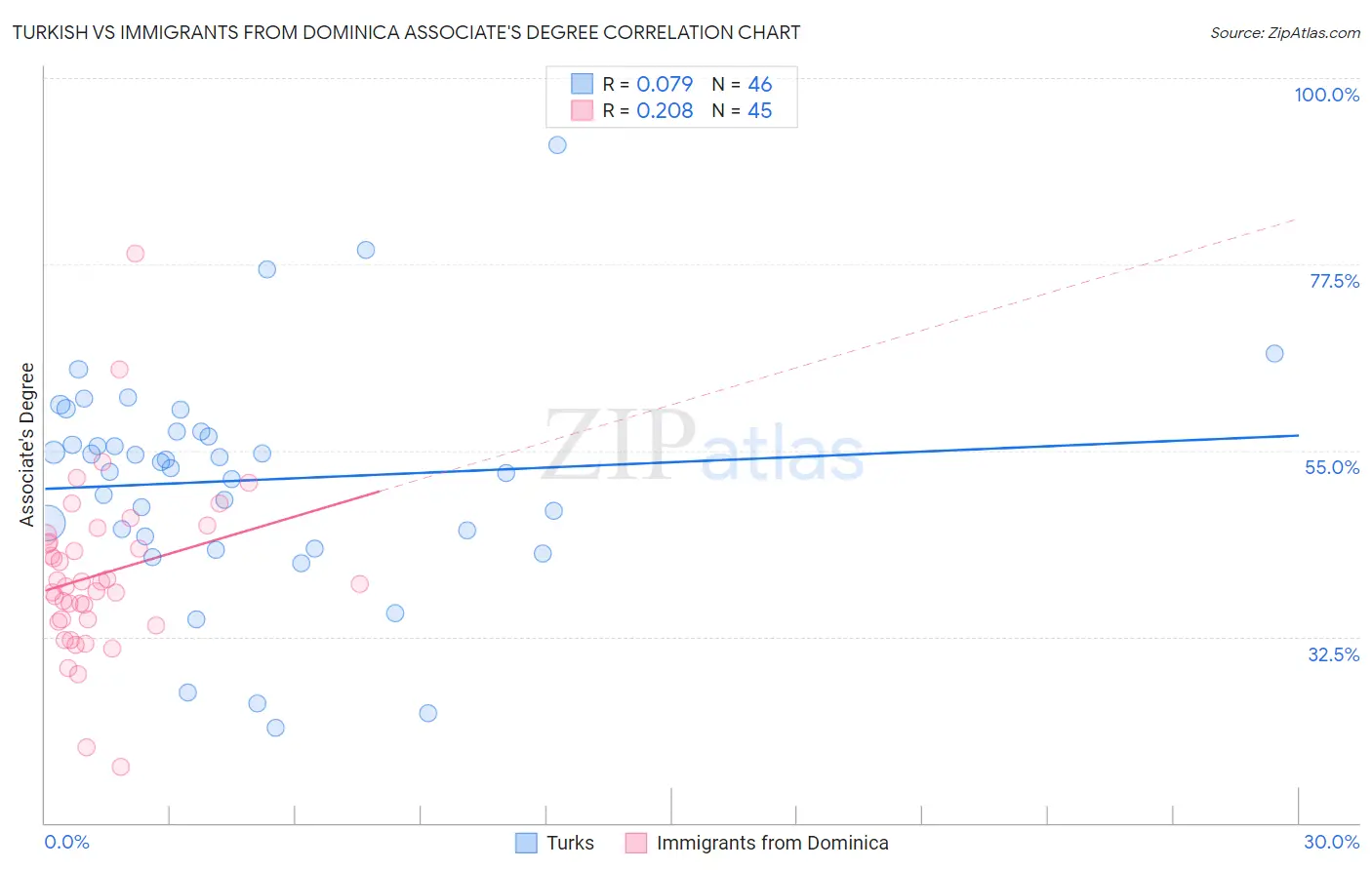 Turkish vs Immigrants from Dominica Associate's Degree