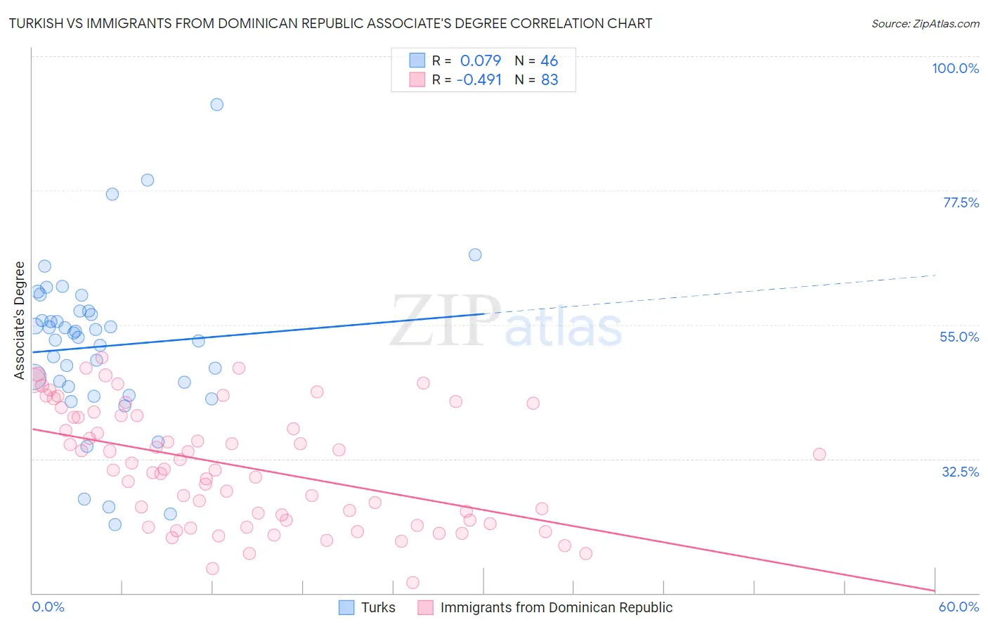 Turkish vs Immigrants from Dominican Republic Associate's Degree