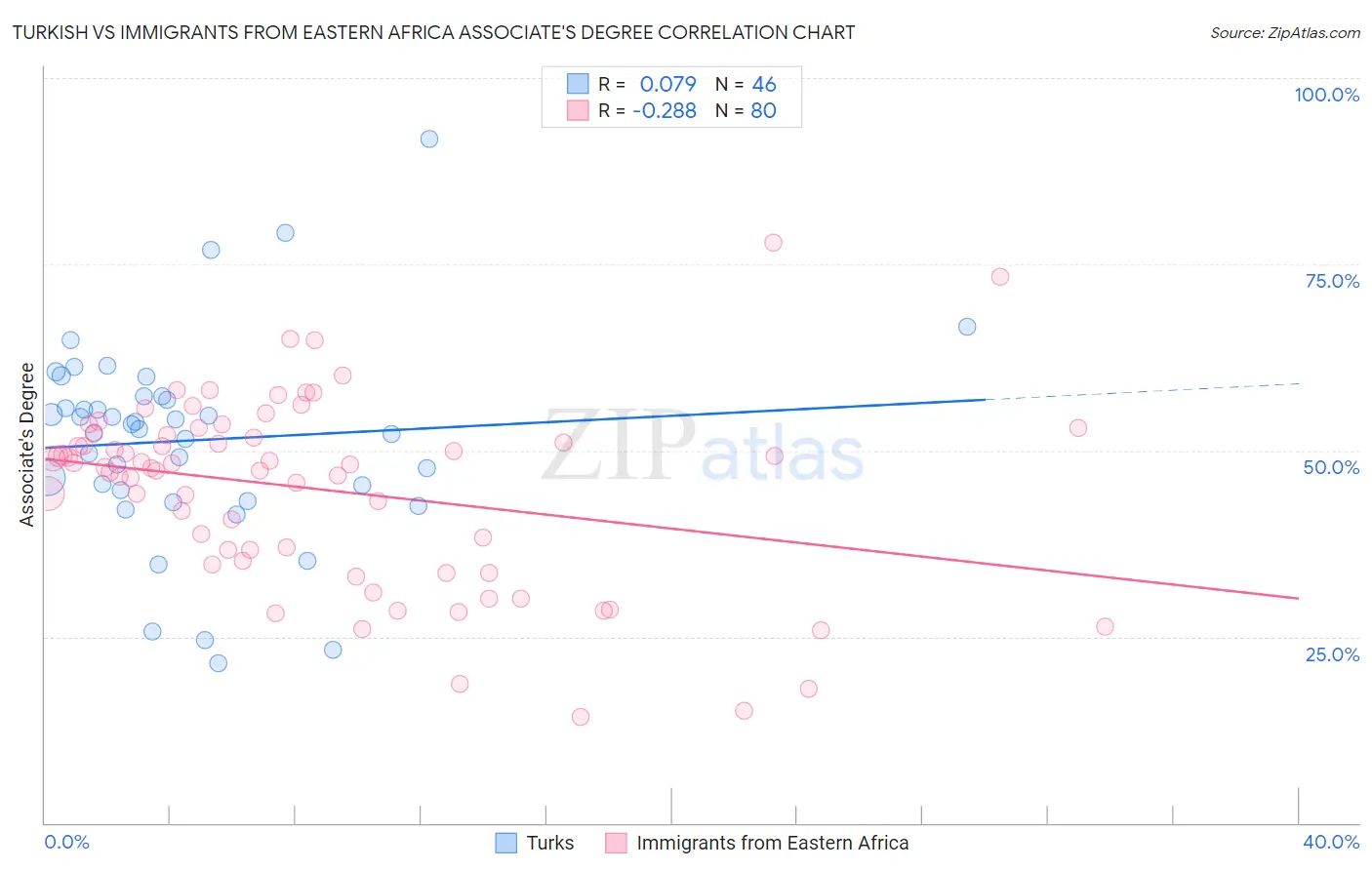 Turkish vs Immigrants from Eastern Africa Associate's Degree