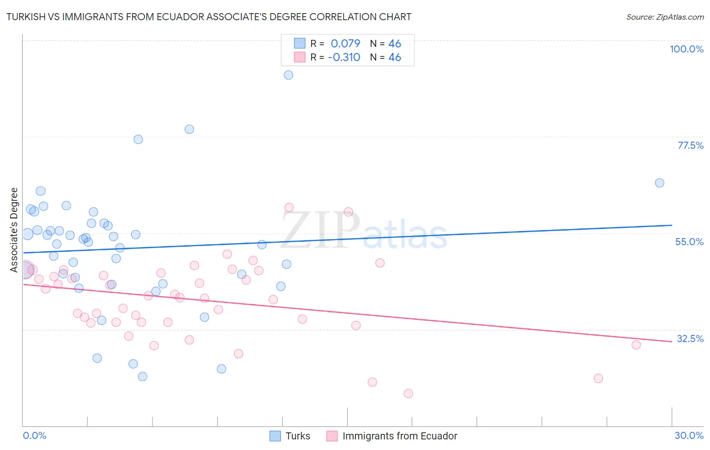 Turkish vs Immigrants from Ecuador Associate's Degree
