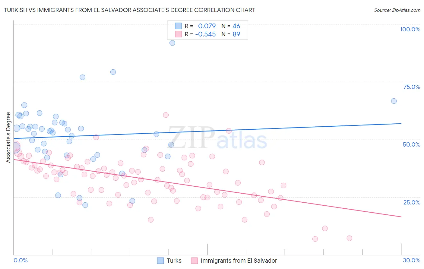 Turkish vs Immigrants from El Salvador Associate's Degree