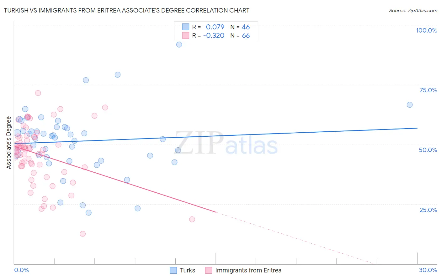 Turkish vs Immigrants from Eritrea Associate's Degree