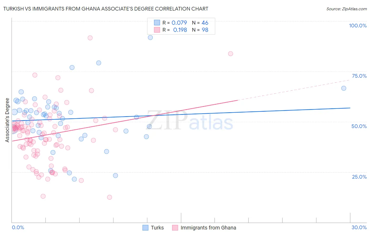 Turkish vs Immigrants from Ghana Associate's Degree