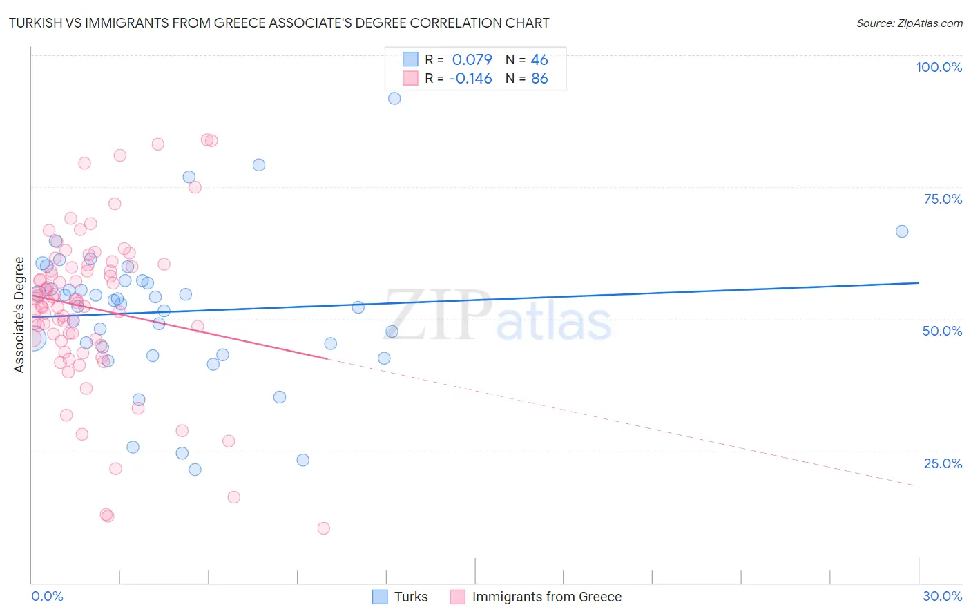 Turkish vs Immigrants from Greece Associate's Degree