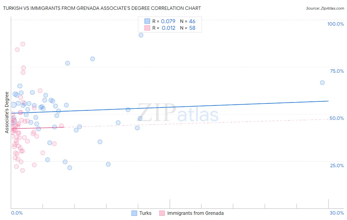 Turkish vs Immigrants from Grenada Associate's Degree