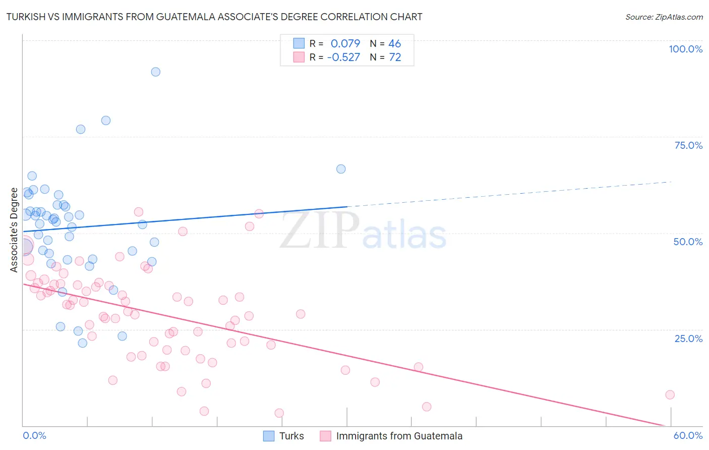 Turkish vs Immigrants from Guatemala Associate's Degree