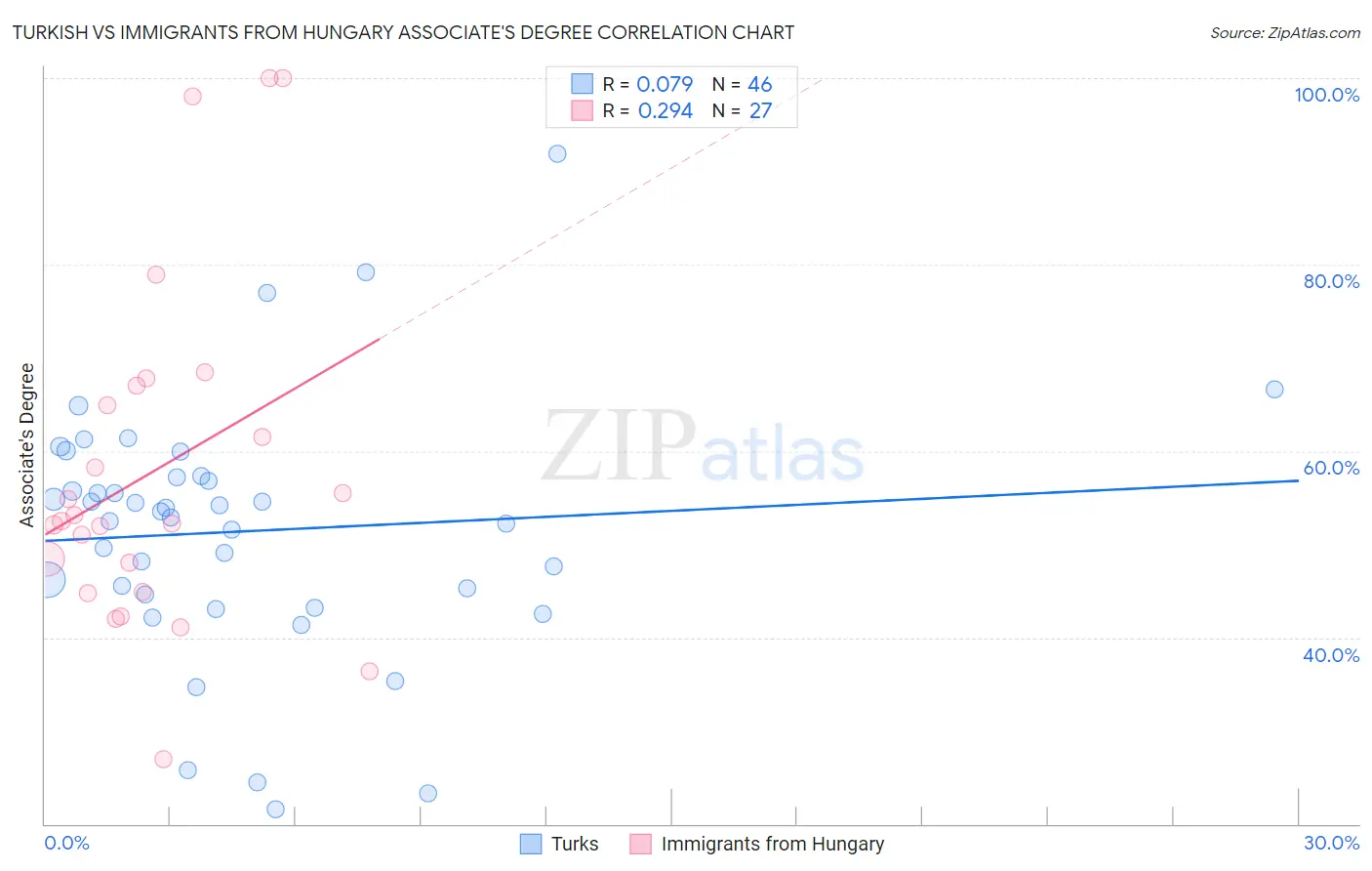 Turkish vs Immigrants from Hungary Associate's Degree