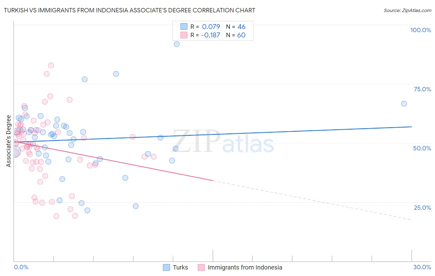 Turkish vs Immigrants from Indonesia Associate's Degree