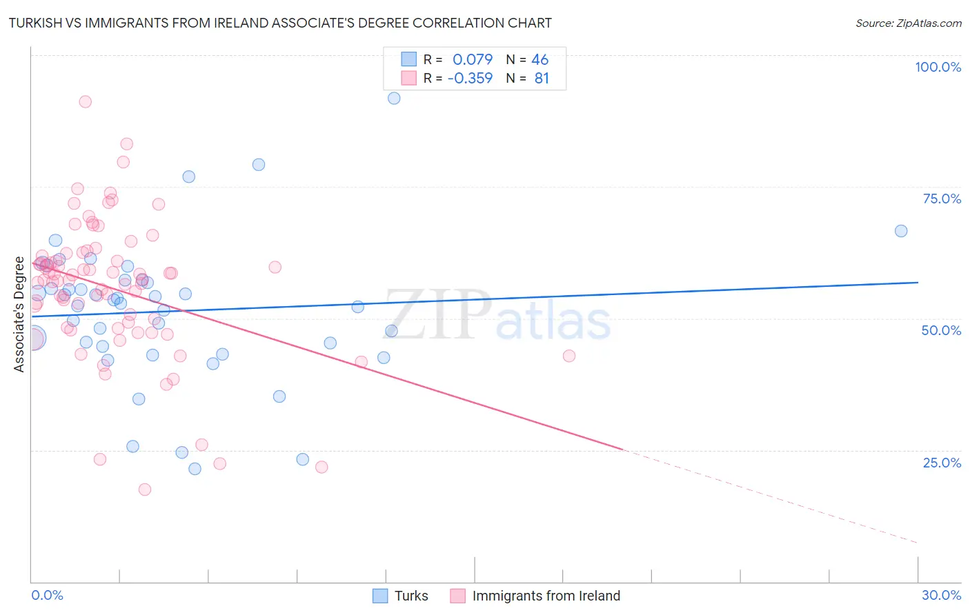 Turkish vs Immigrants from Ireland Associate's Degree