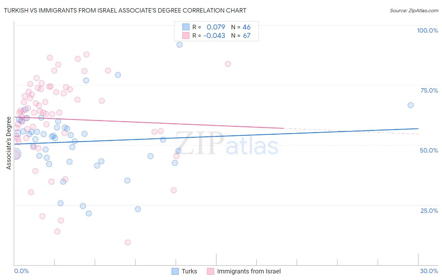 Turkish vs Immigrants from Israel Associate's Degree