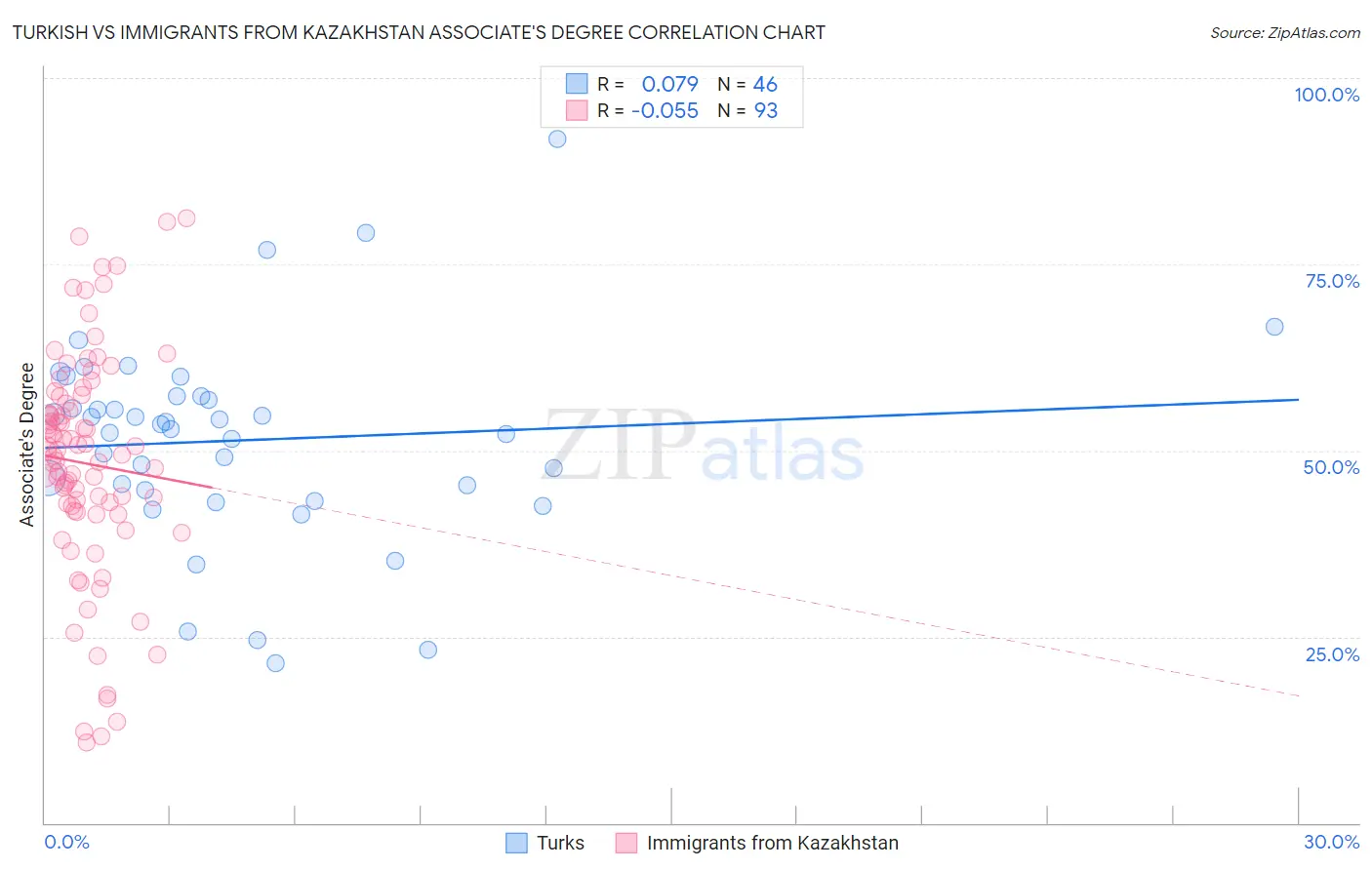 Turkish vs Immigrants from Kazakhstan Associate's Degree