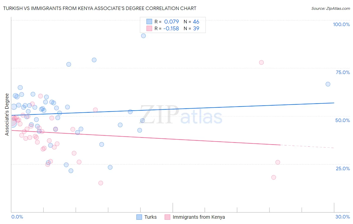 Turkish vs Immigrants from Kenya Associate's Degree