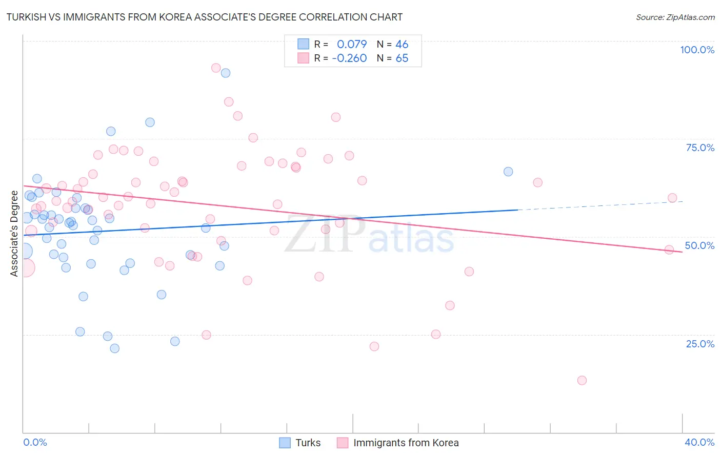 Turkish vs Immigrants from Korea Associate's Degree