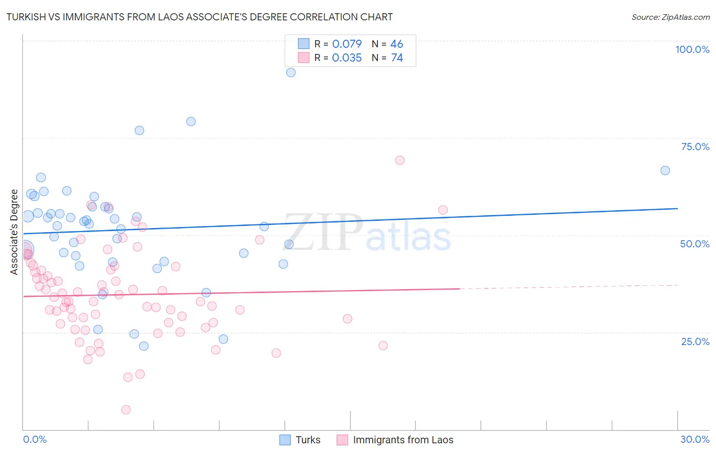Turkish vs Immigrants from Laos Associate's Degree