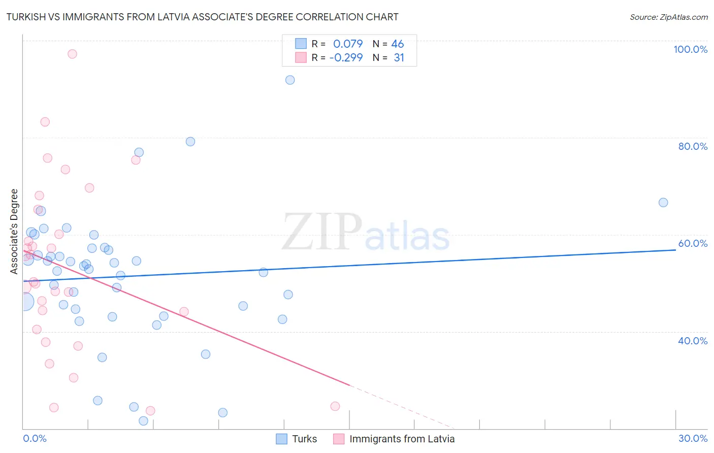 Turkish vs Immigrants from Latvia Associate's Degree