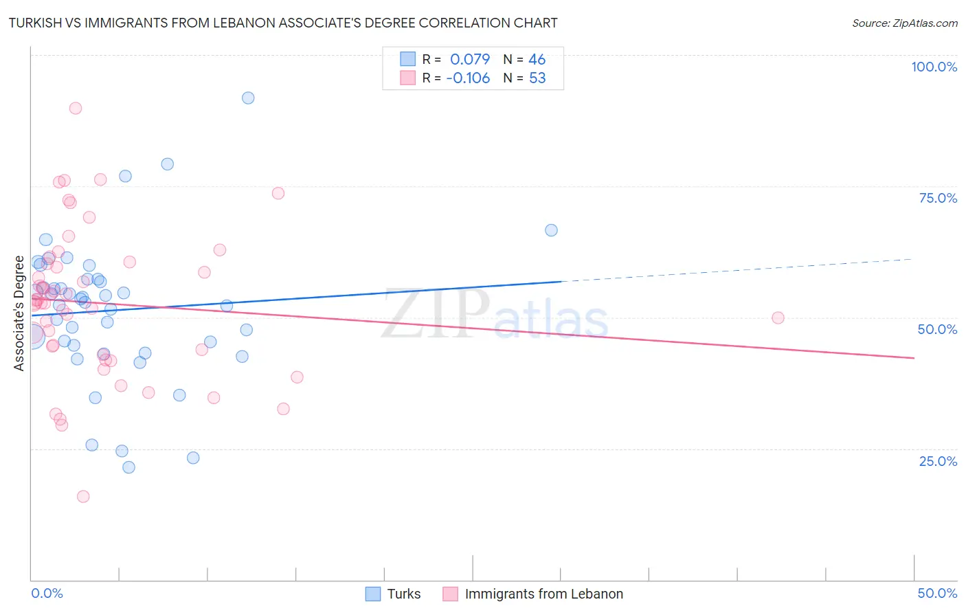 Turkish vs Immigrants from Lebanon Associate's Degree