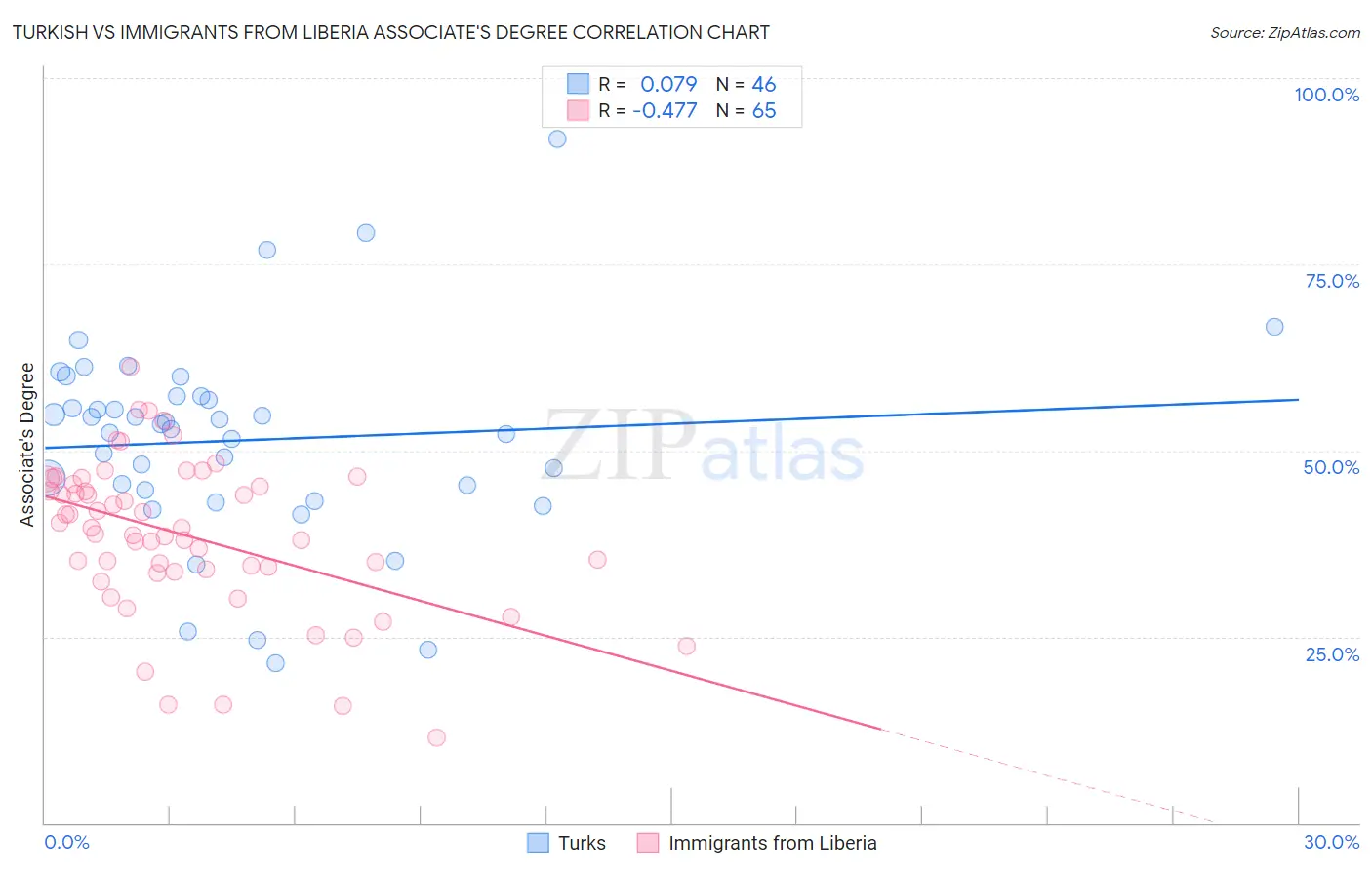 Turkish vs Immigrants from Liberia Associate's Degree