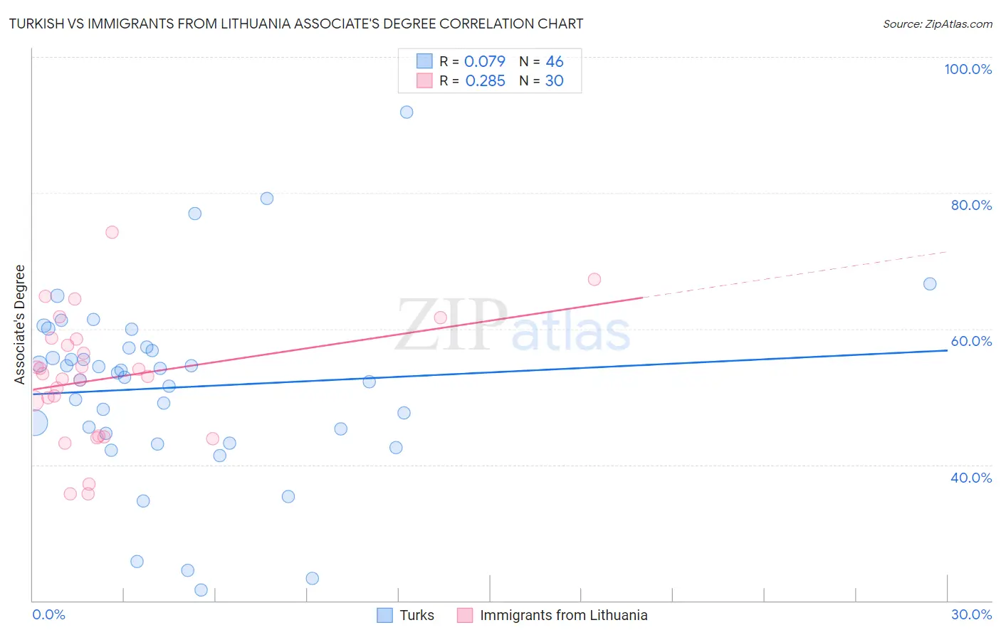 Turkish vs Immigrants from Lithuania Associate's Degree