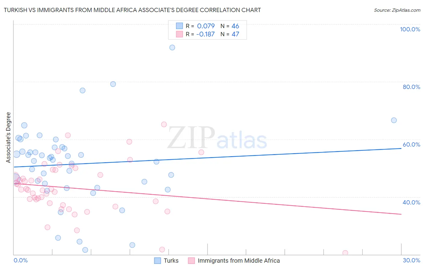 Turkish vs Immigrants from Middle Africa Associate's Degree