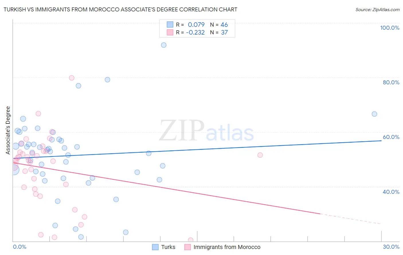 Turkish vs Immigrants from Morocco Associate's Degree