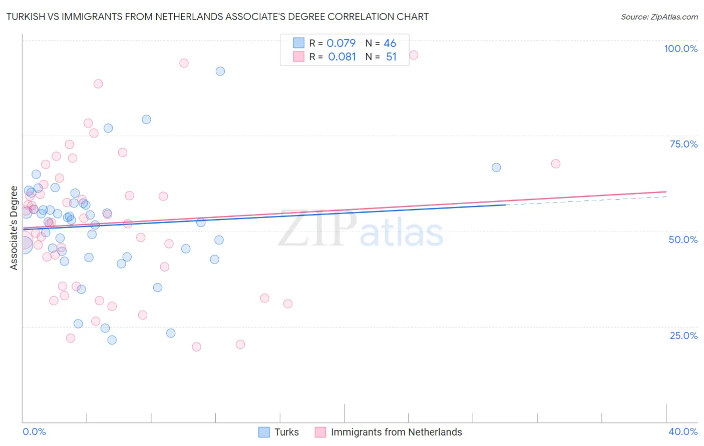 Turkish vs Immigrants from Netherlands Associate's Degree