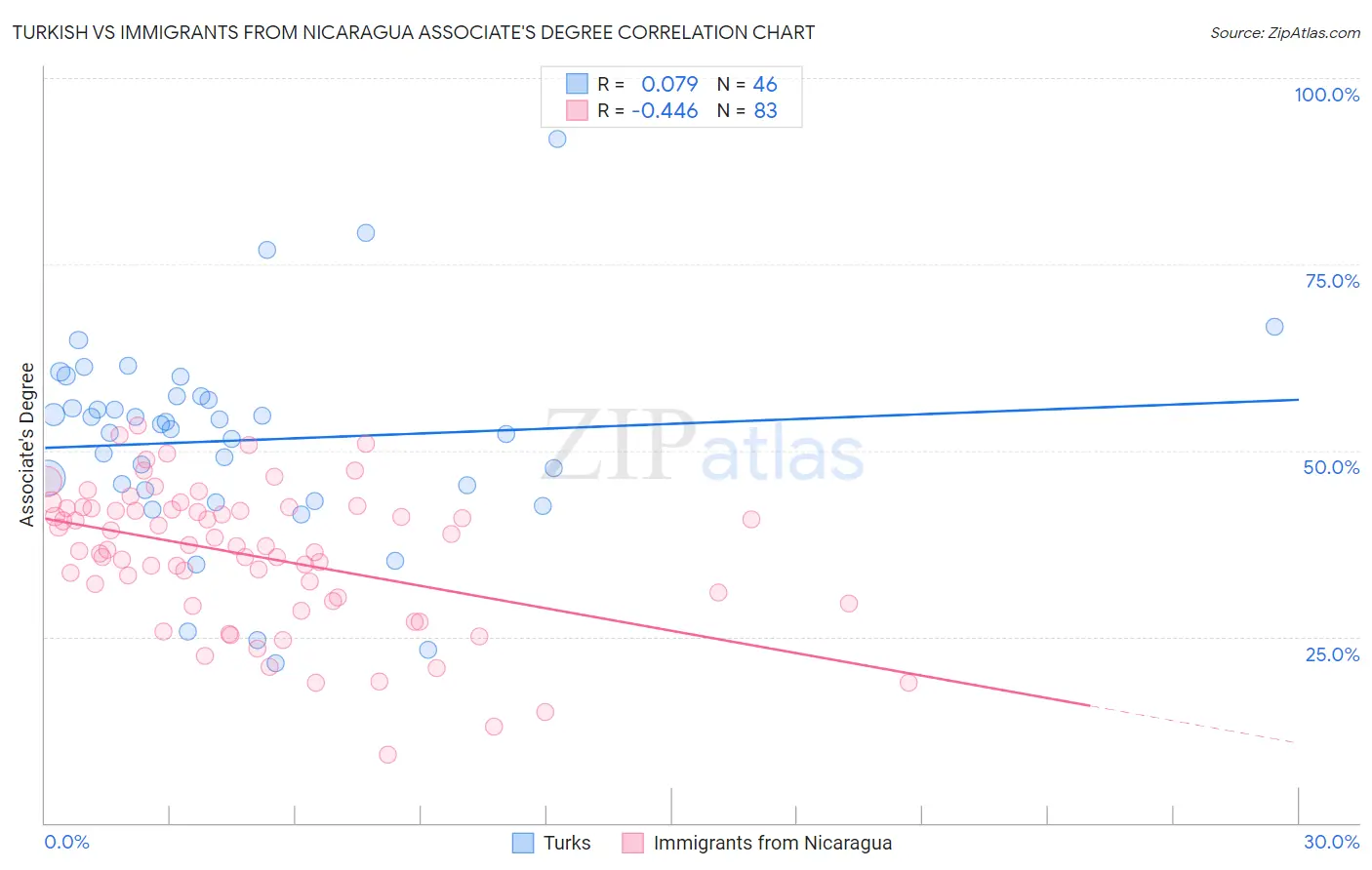 Turkish vs Immigrants from Nicaragua Associate's Degree