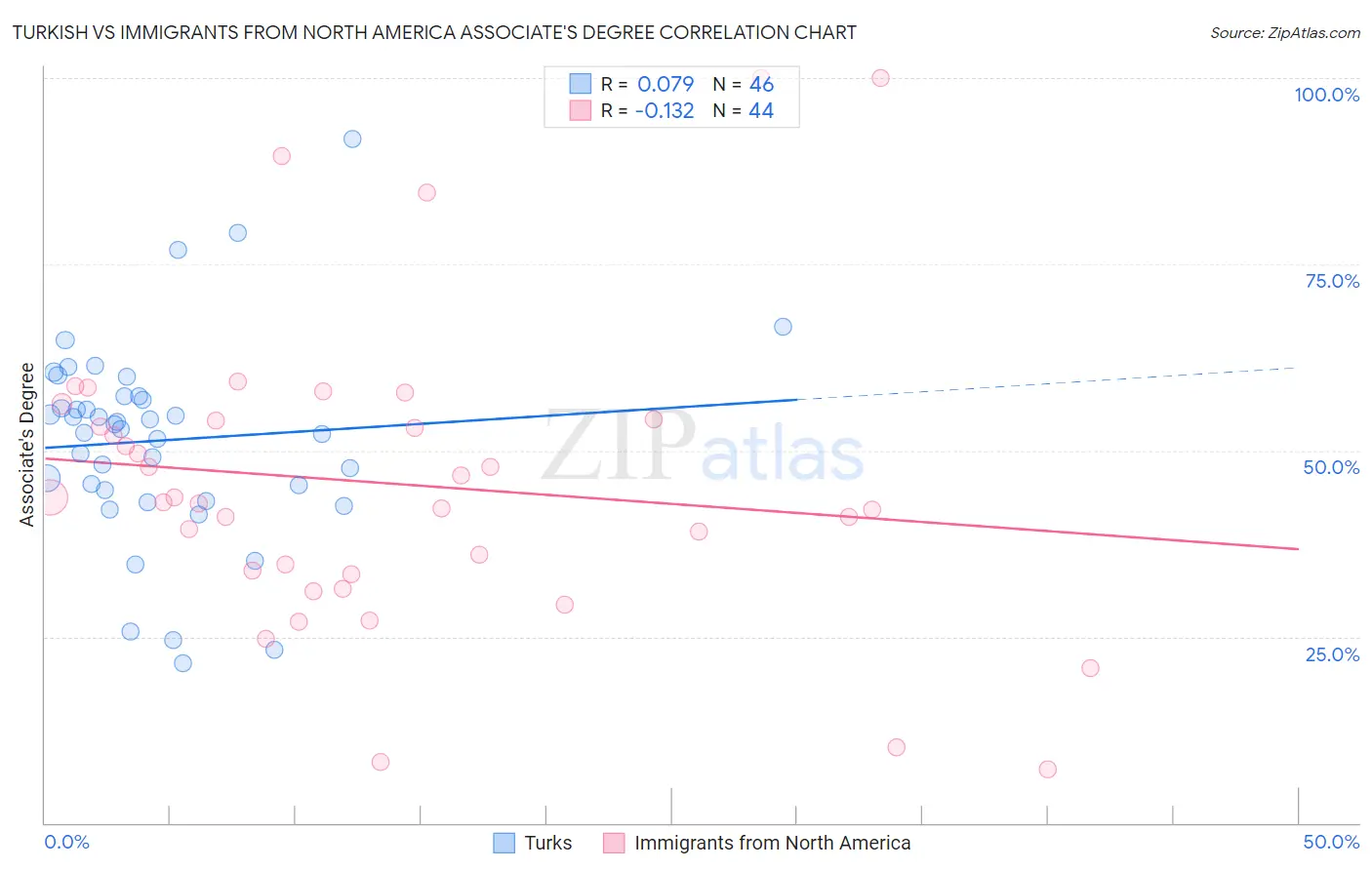 Turkish vs Immigrants from North America Associate's Degree