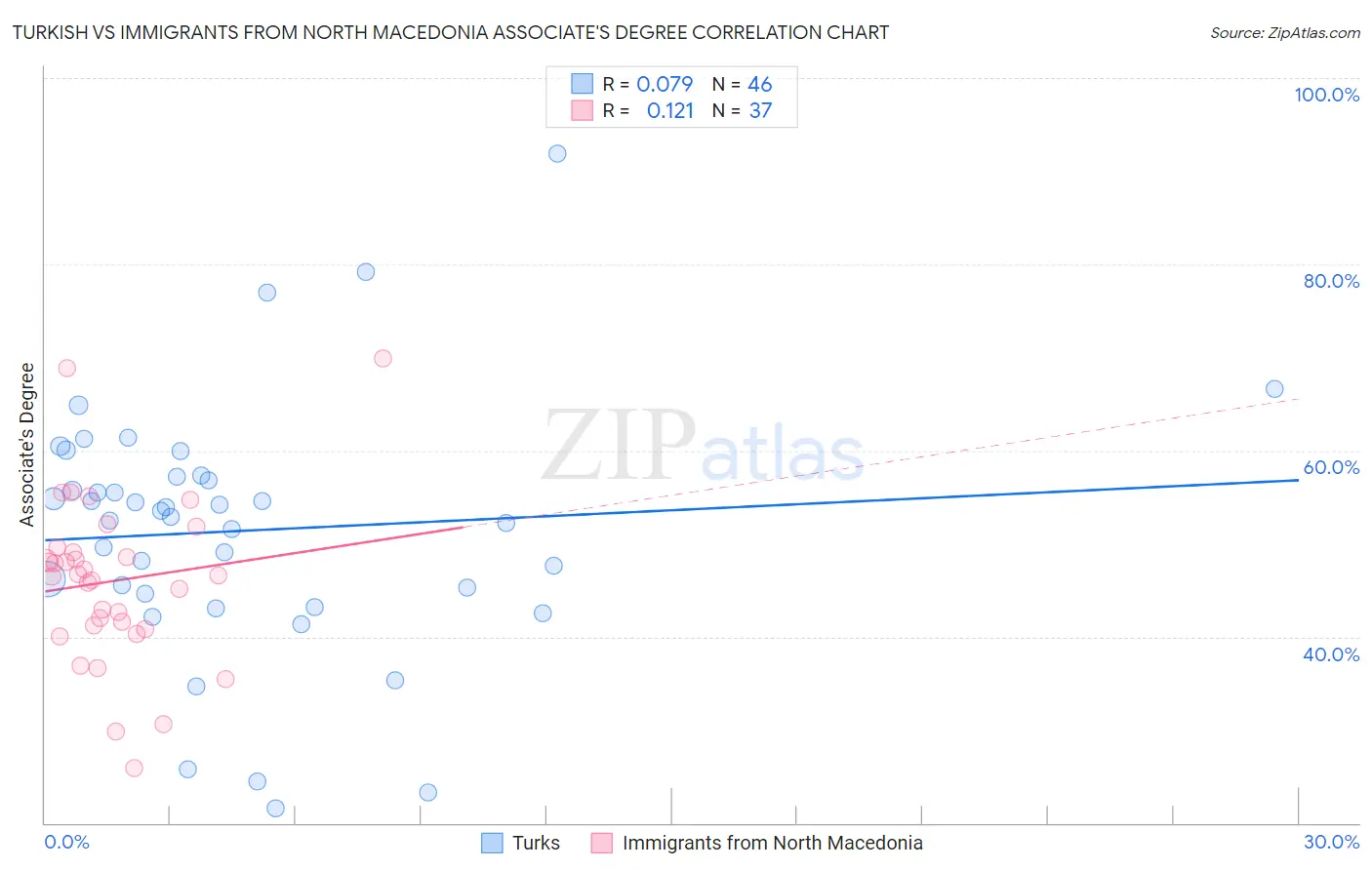 Turkish vs Immigrants from North Macedonia Associate's Degree
