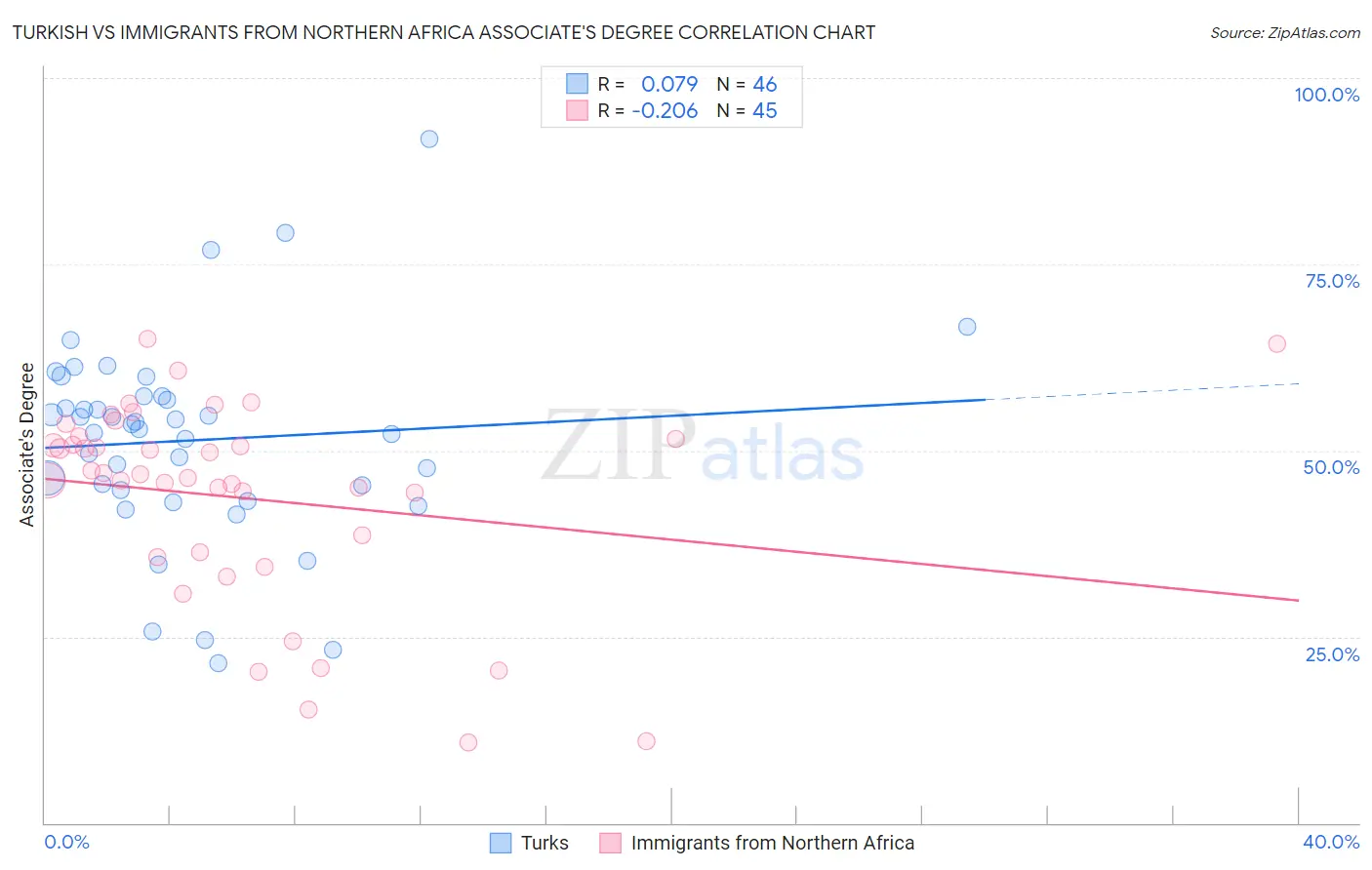 Turkish vs Immigrants from Northern Africa Associate's Degree