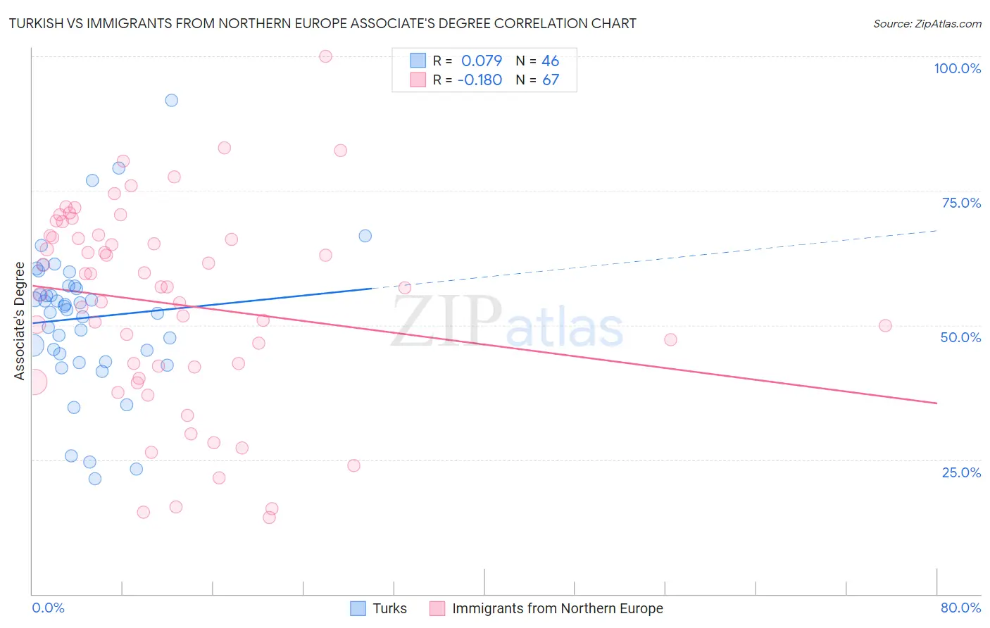 Turkish vs Immigrants from Northern Europe Associate's Degree