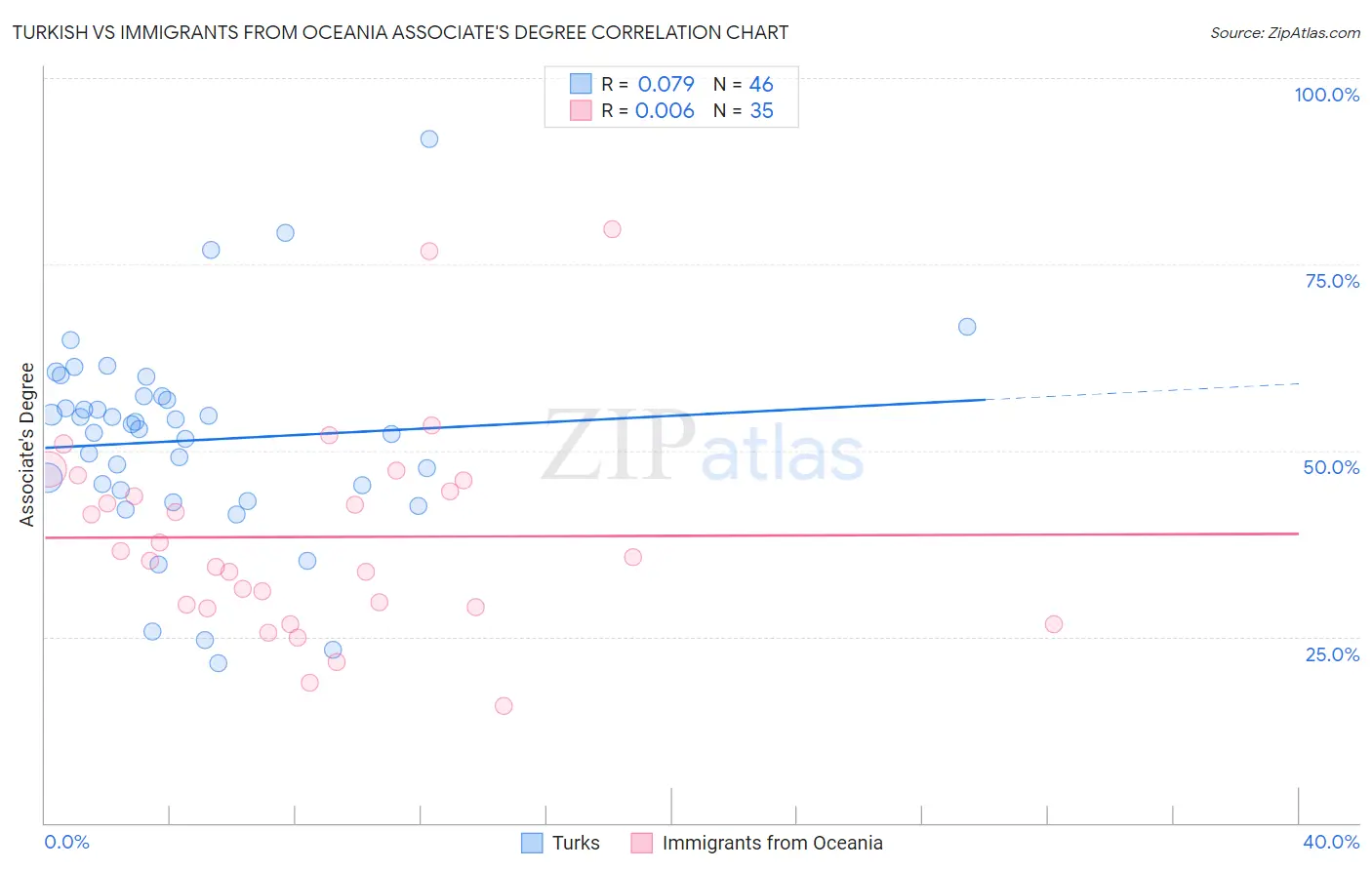 Turkish vs Immigrants from Oceania Associate's Degree