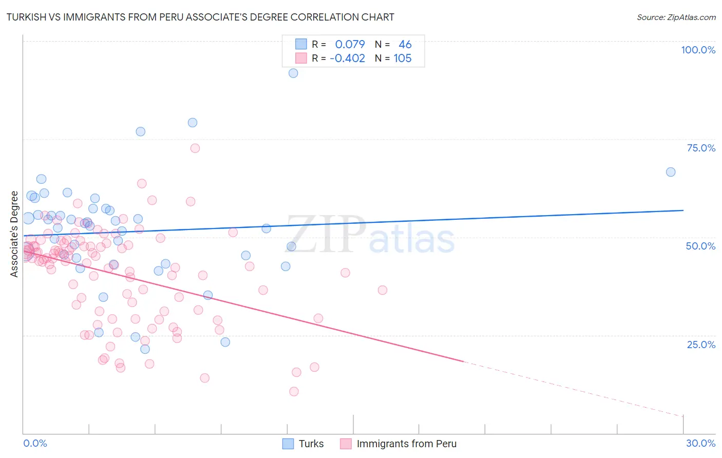 Turkish vs Immigrants from Peru Associate's Degree