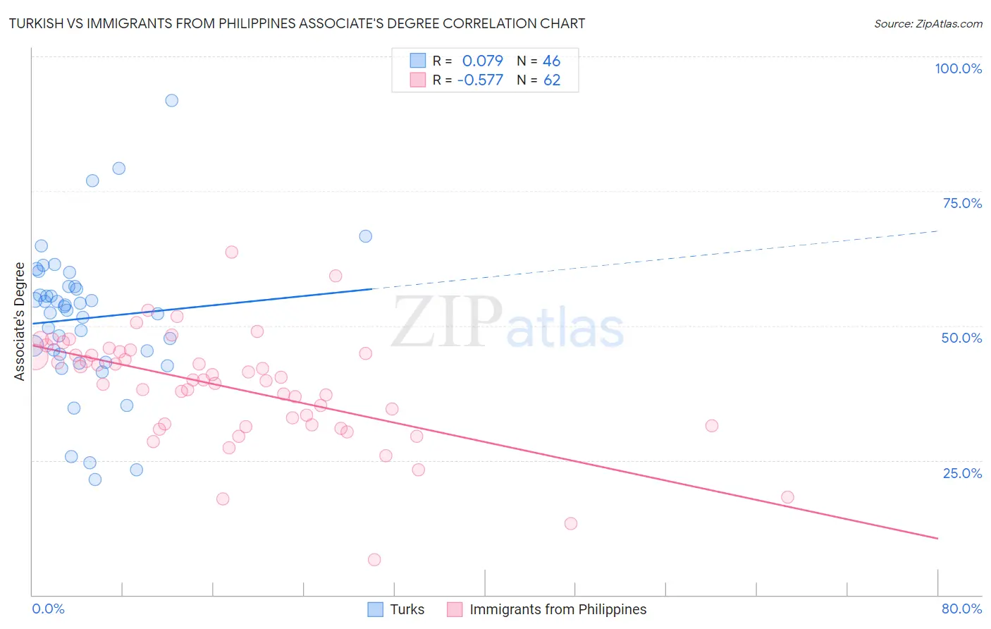 Turkish vs Immigrants from Philippines Associate's Degree
