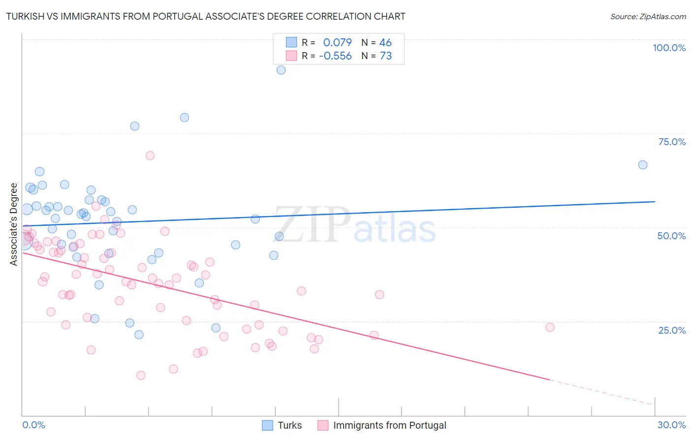 Turkish vs Immigrants from Portugal Associate's Degree