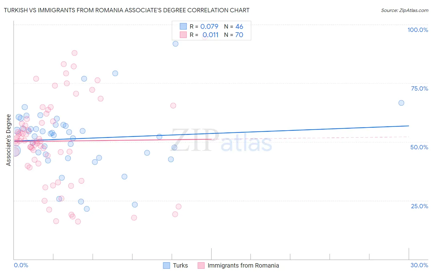 Turkish vs Immigrants from Romania Associate's Degree