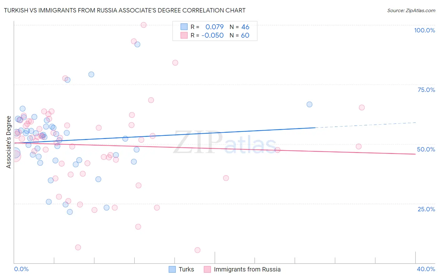 Turkish vs Immigrants from Russia Associate's Degree