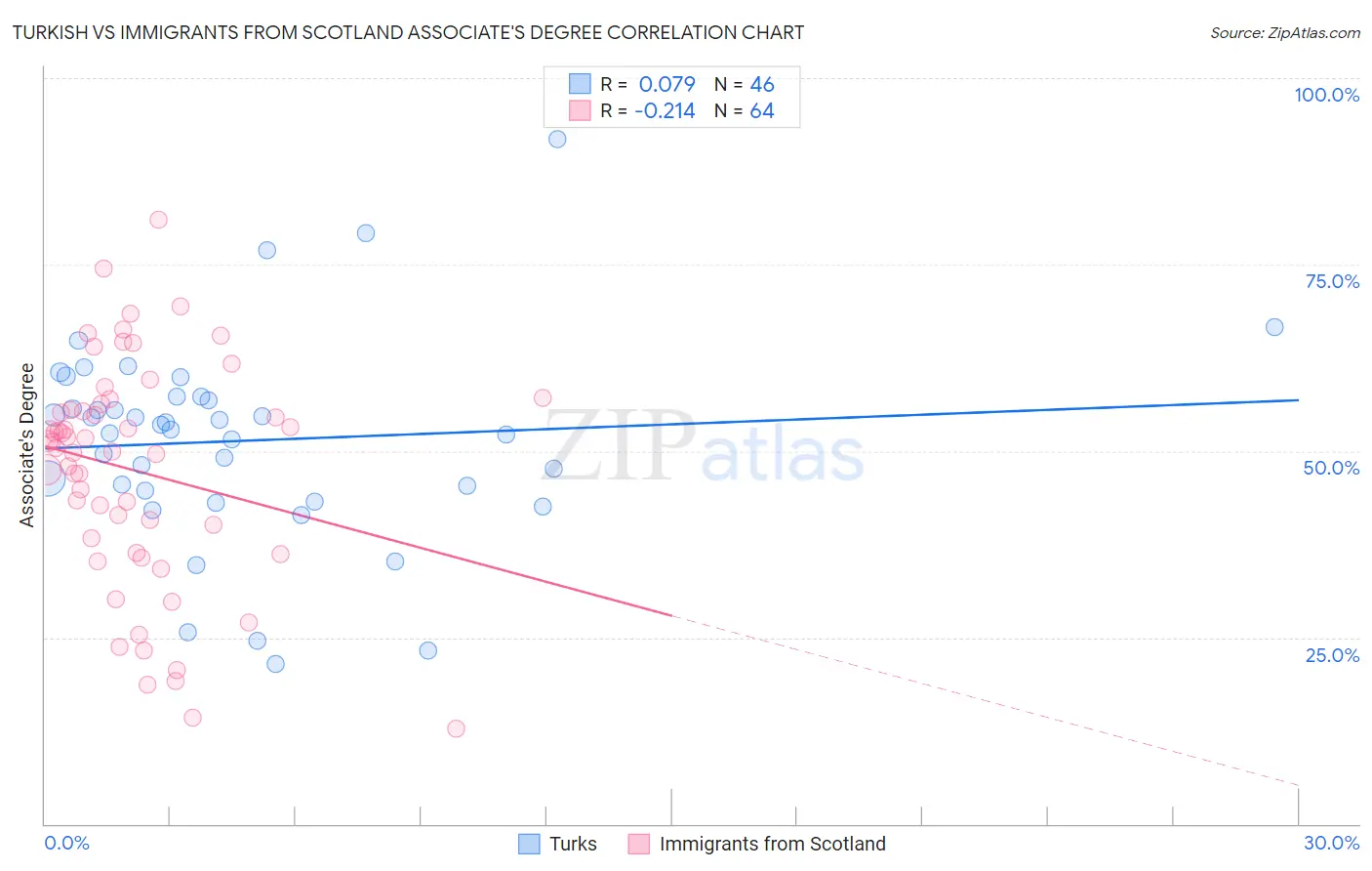 Turkish vs Immigrants from Scotland Associate's Degree