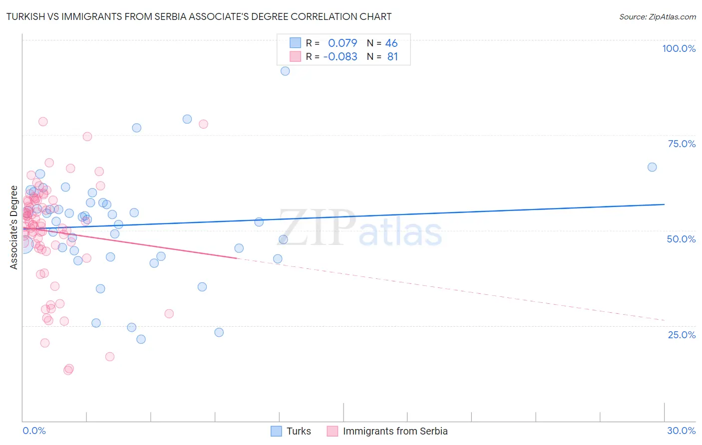 Turkish vs Immigrants from Serbia Associate's Degree