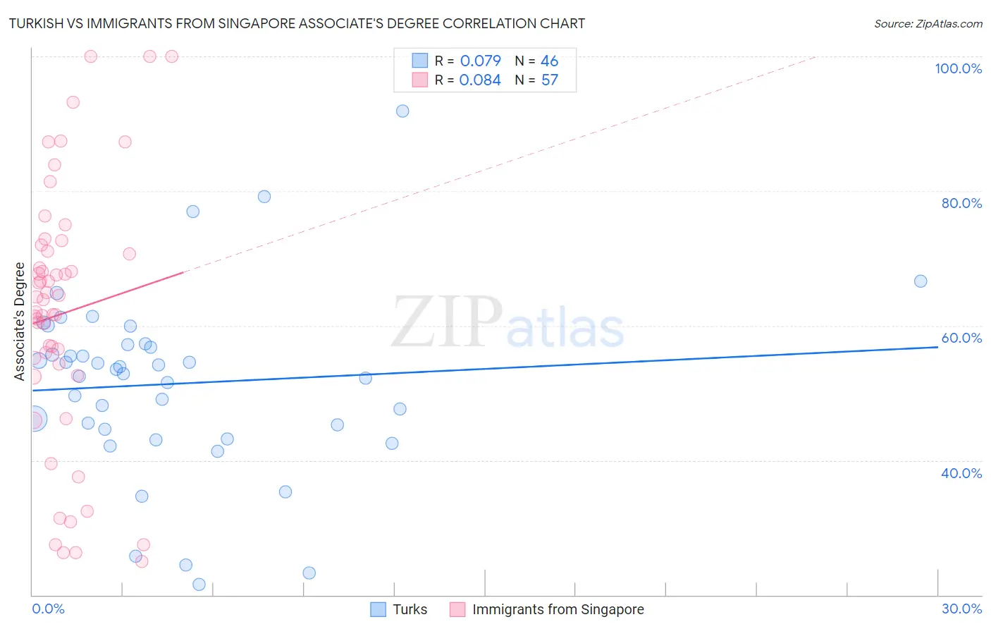 Turkish vs Immigrants from Singapore Associate's Degree