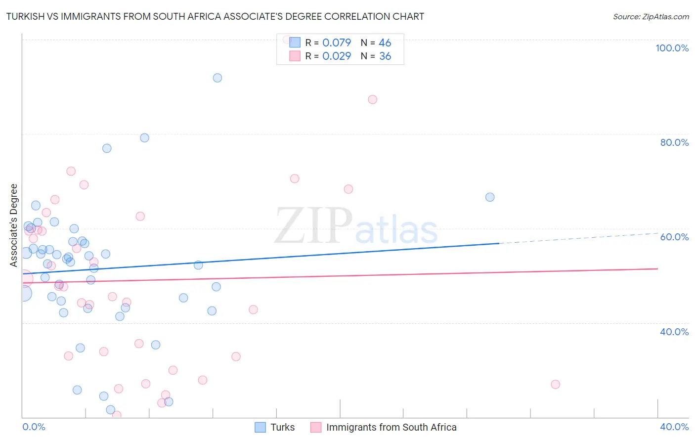 Turkish vs Immigrants from South Africa Associate's Degree