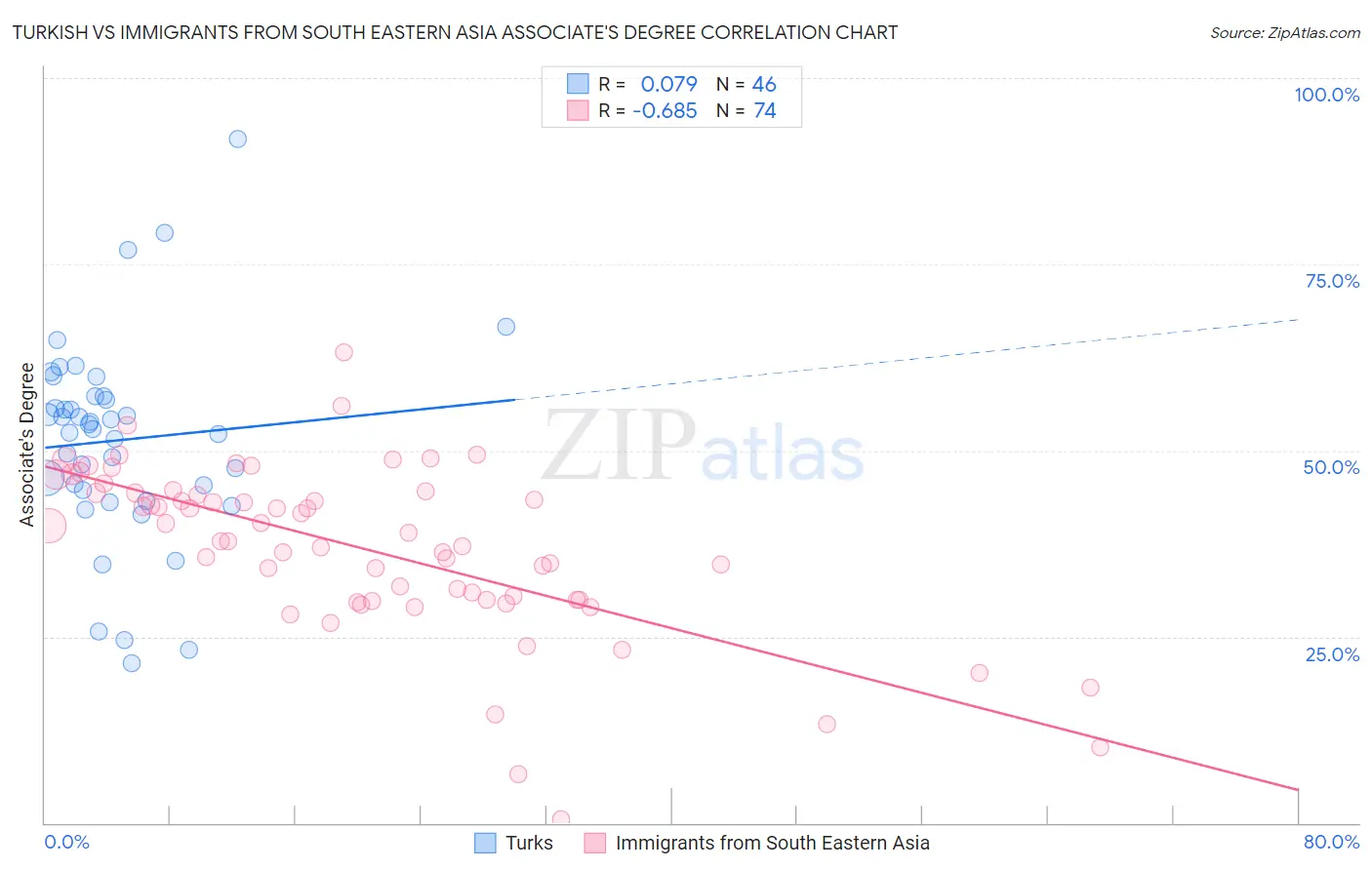 Turkish vs Immigrants from South Eastern Asia Associate's Degree
