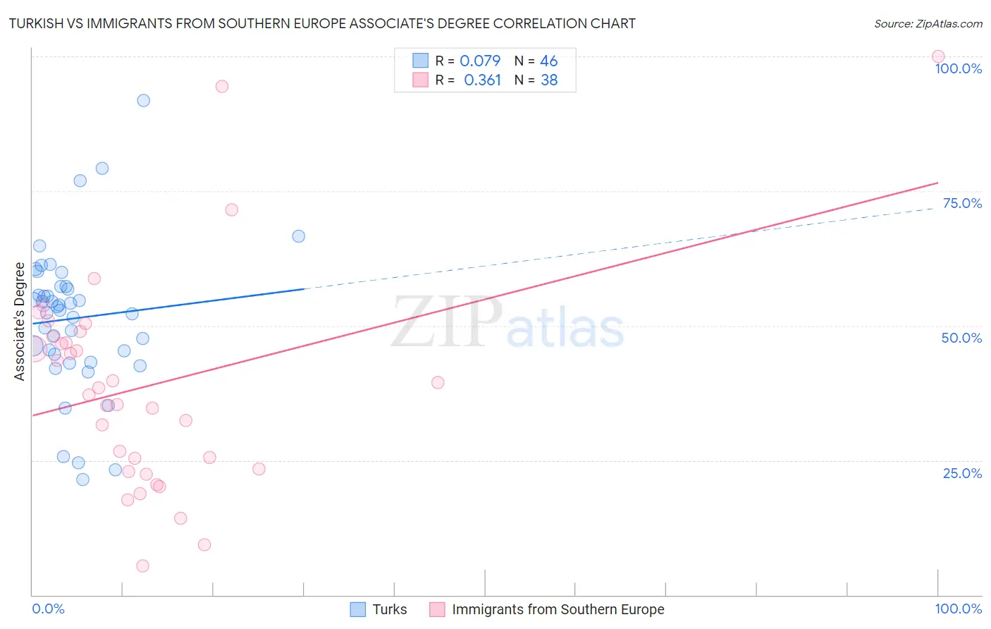 Turkish vs Immigrants from Southern Europe Associate's Degree