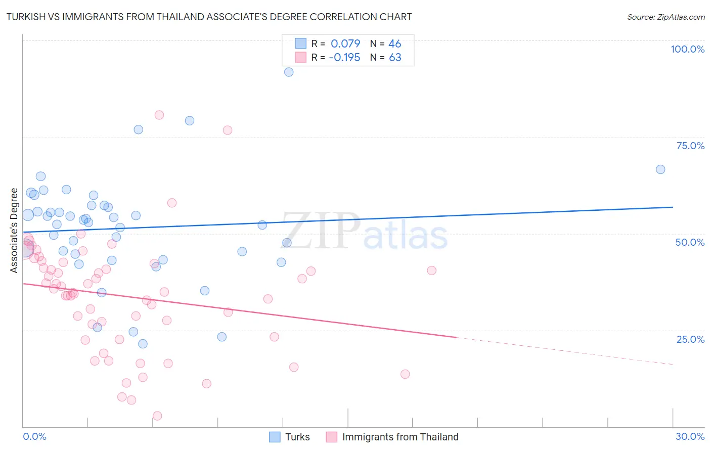 Turkish vs Immigrants from Thailand Associate's Degree