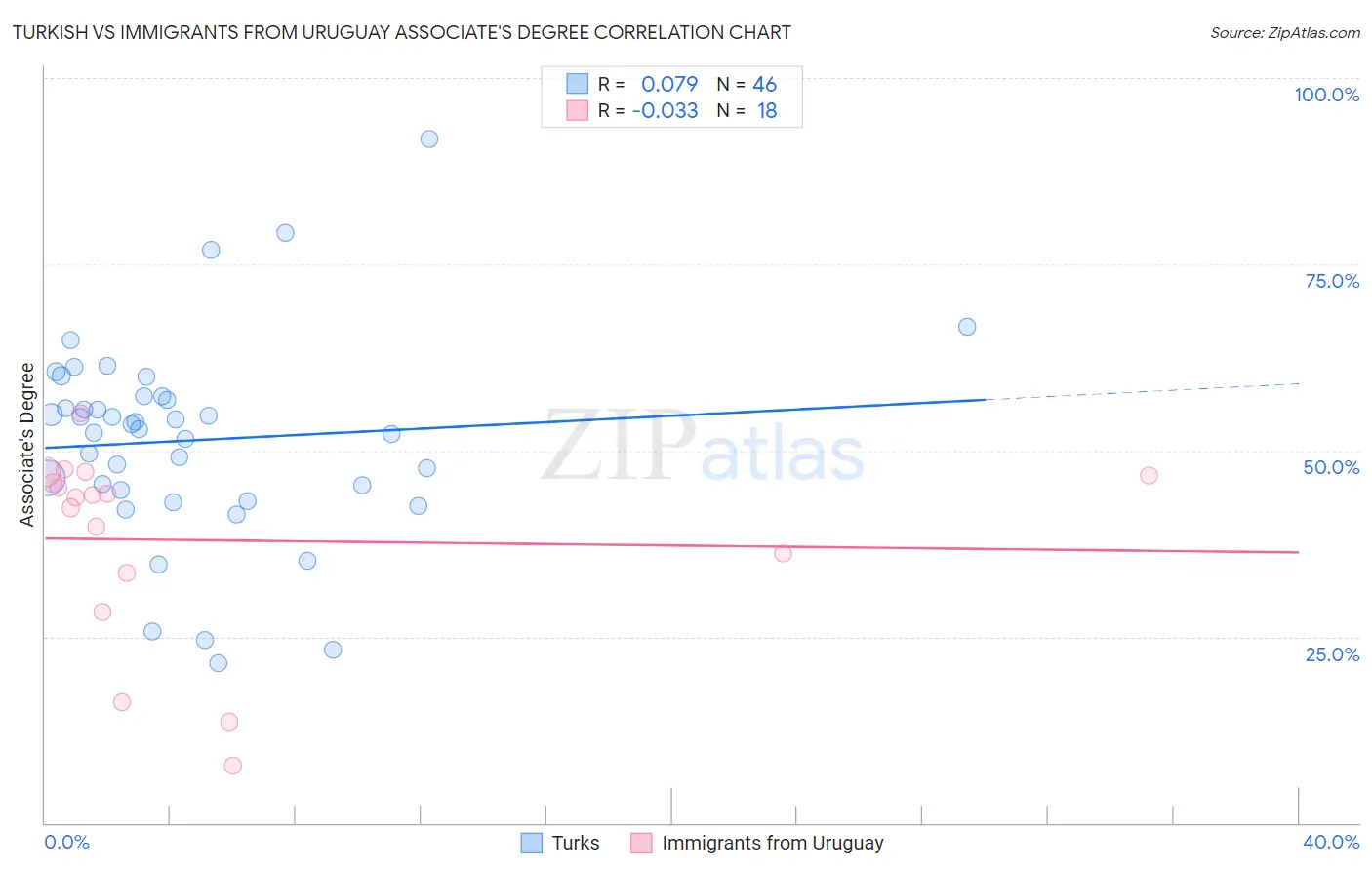 Turkish vs Immigrants from Uruguay Associate's Degree