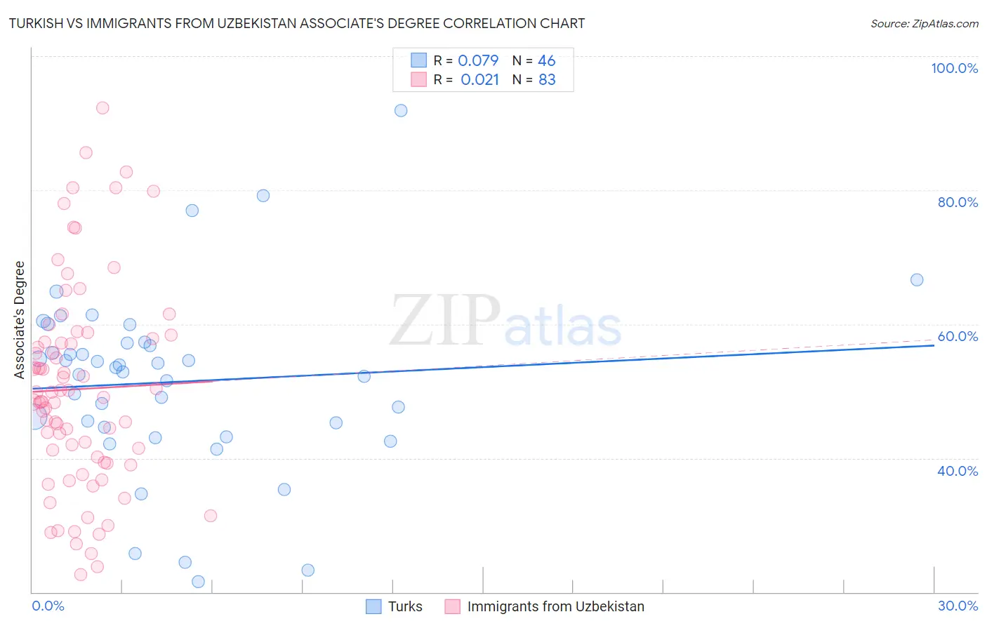 Turkish vs Immigrants from Uzbekistan Associate's Degree