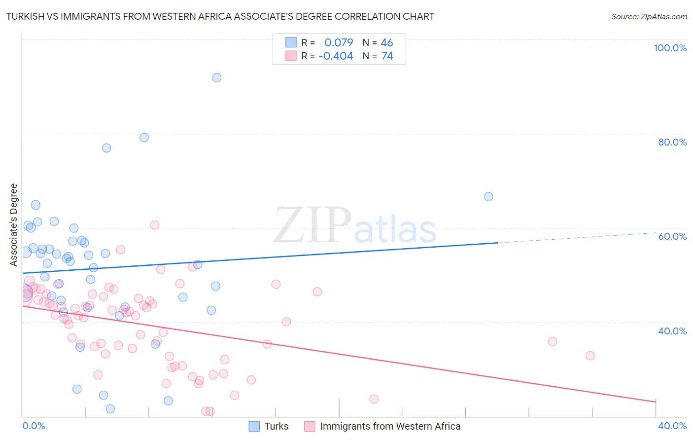 Turkish vs Immigrants from Western Africa Associate's Degree