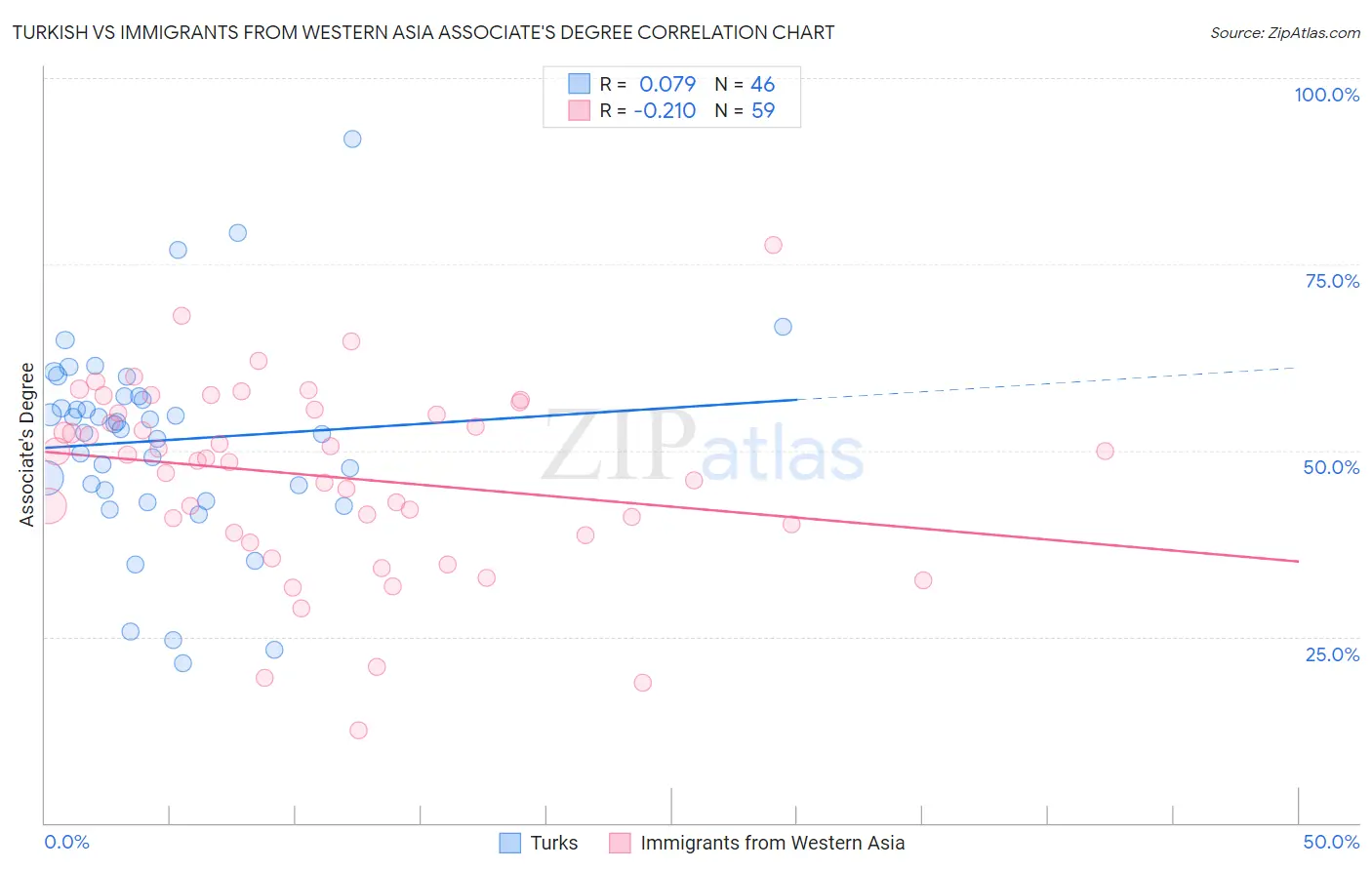 Turkish vs Immigrants from Western Asia Associate's Degree