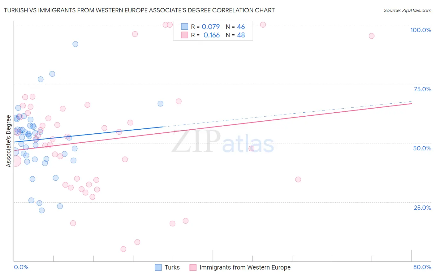 Turkish vs Immigrants from Western Europe Associate's Degree